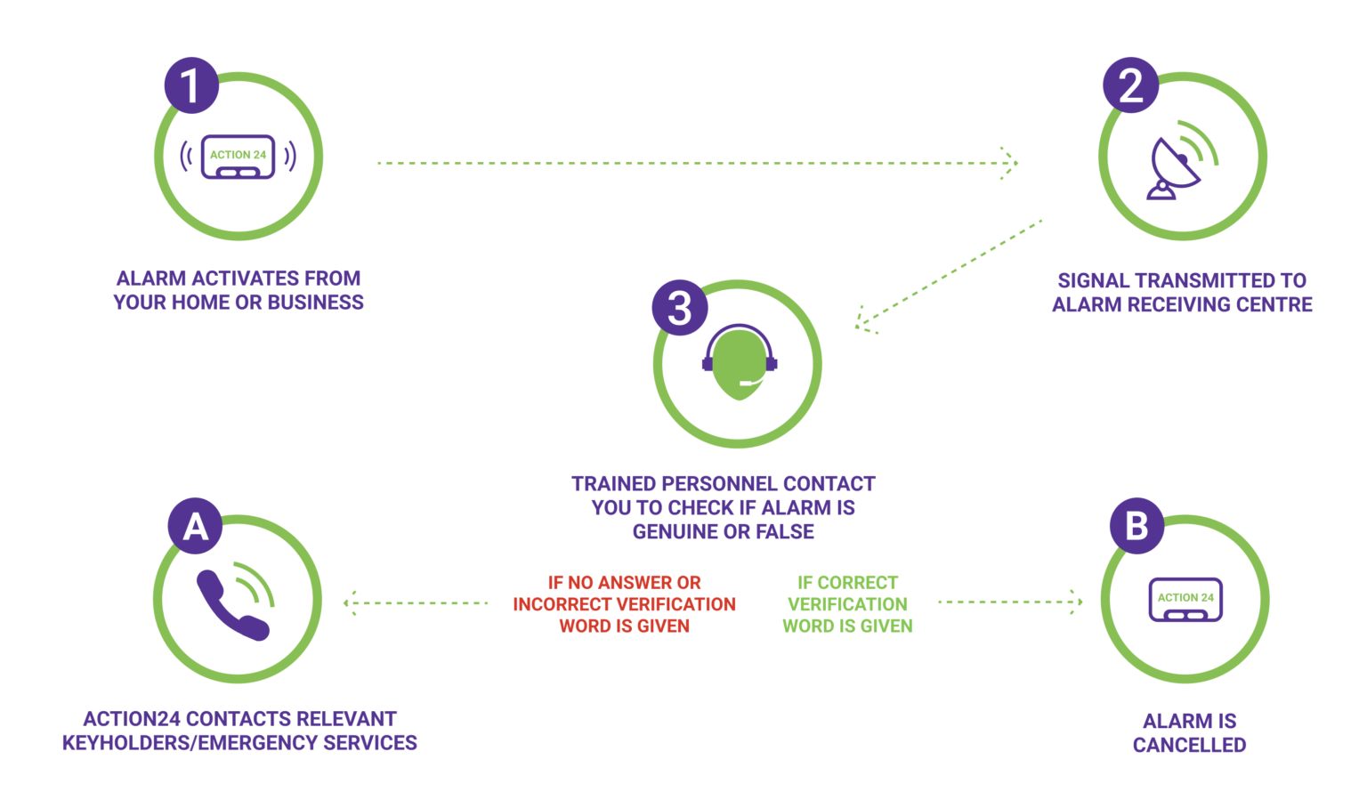 FAQ's Home Alarm Systems Ireland